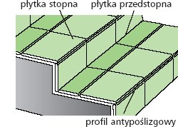 Ukladanie Plytek Na Schodach Krok Po Kroku Inspiracje I Porady