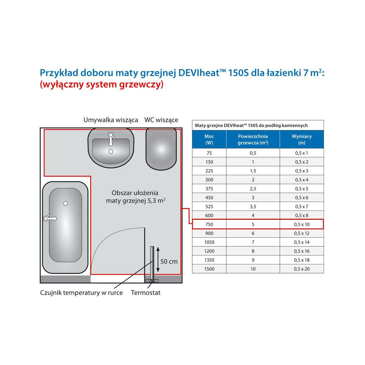 Zestaw grzewczy 6 m2 / 900 W DEVI